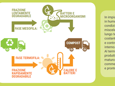 Un moderno impianto di compostaggio